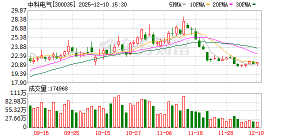 中科电气：公司及子公司无逾期对外担保