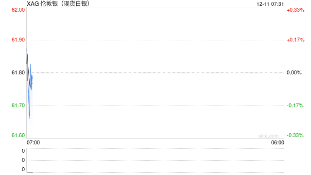 白银历史性时刻:首次冲上60美元/盎司