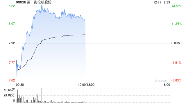 一拖股份盘中涨近4% 公司有望受益农机设备升级