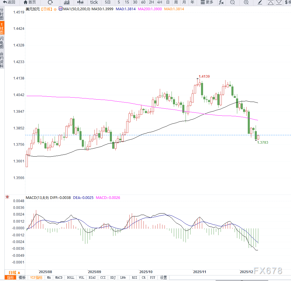 加拿大央行鹰派取向支撑加元，美元兑加元维持低位震荡