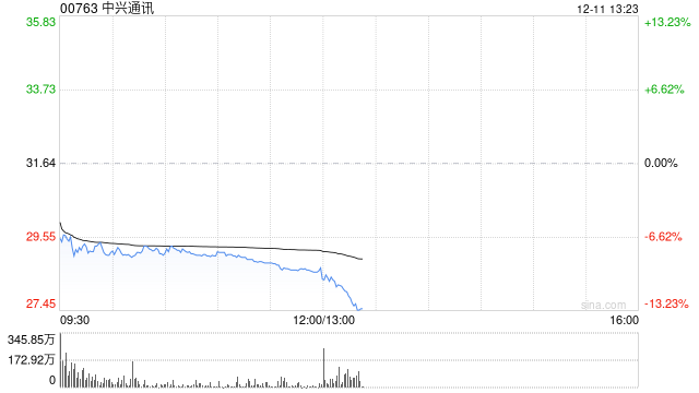 中兴通讯午后跌幅进一步扩大，H股跌超12%，A股跌停
