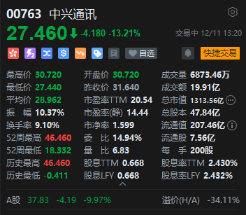 中兴通讯午后跌幅进一步扩大	，H股跌超12%，A股跌停