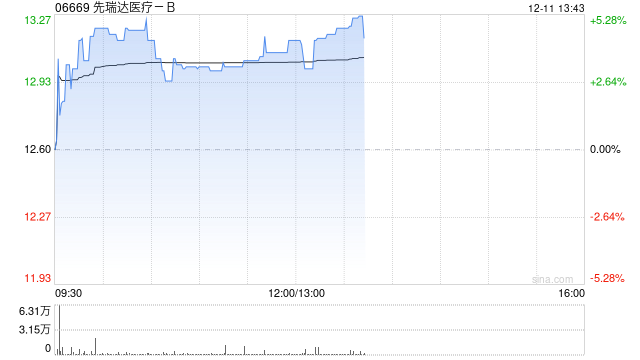 先瑞达医疗-B盘中涨超5% 近日微导管V-otter注册申请获批