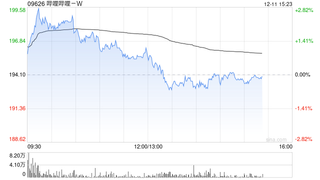 哔哩哔哩-W因购股权获行使而发行3000股Z类普通股