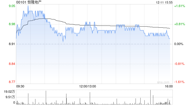小摩:重申恒隆地产为首选股之一 能以低风险发掘增长动力