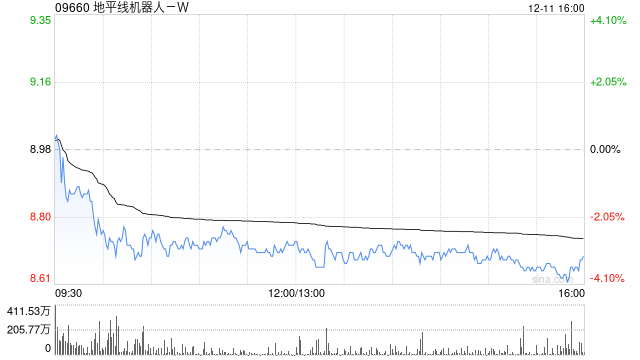 高盛：料地平线机器人-W2026年将有更多车型实现量产 维持目标价15.3港元