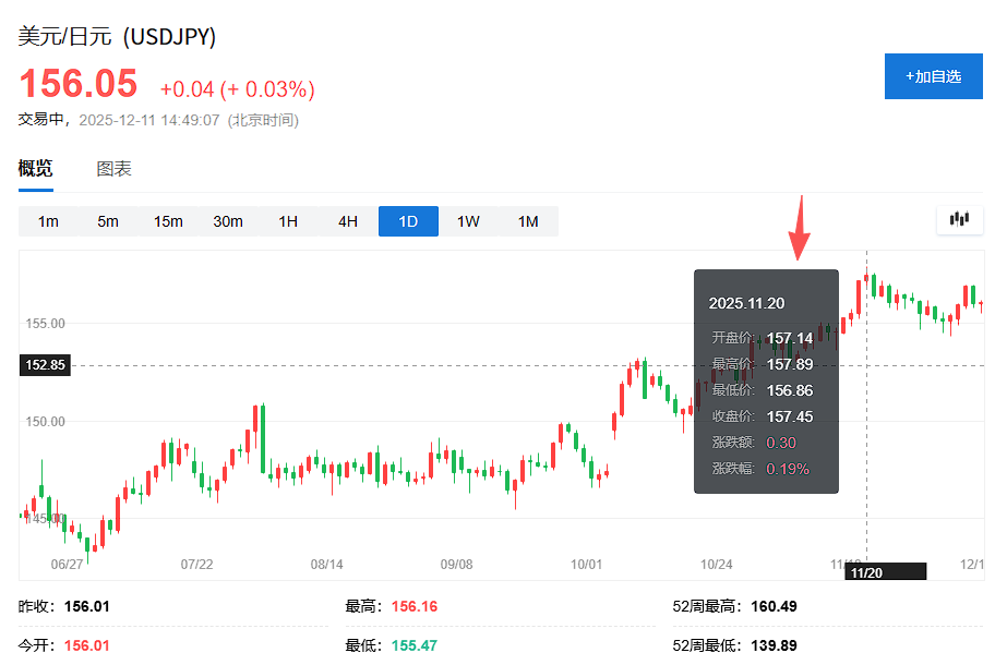 日银12月加息板上钉钉？野村：加息几成定局，关键是终端利率与未来加息节奏