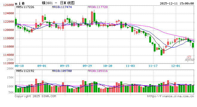 长江有色:11日镍价下跌 贸易商刚需谨慎补库