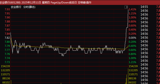 A股尾盘突发！银行股，集体异动！