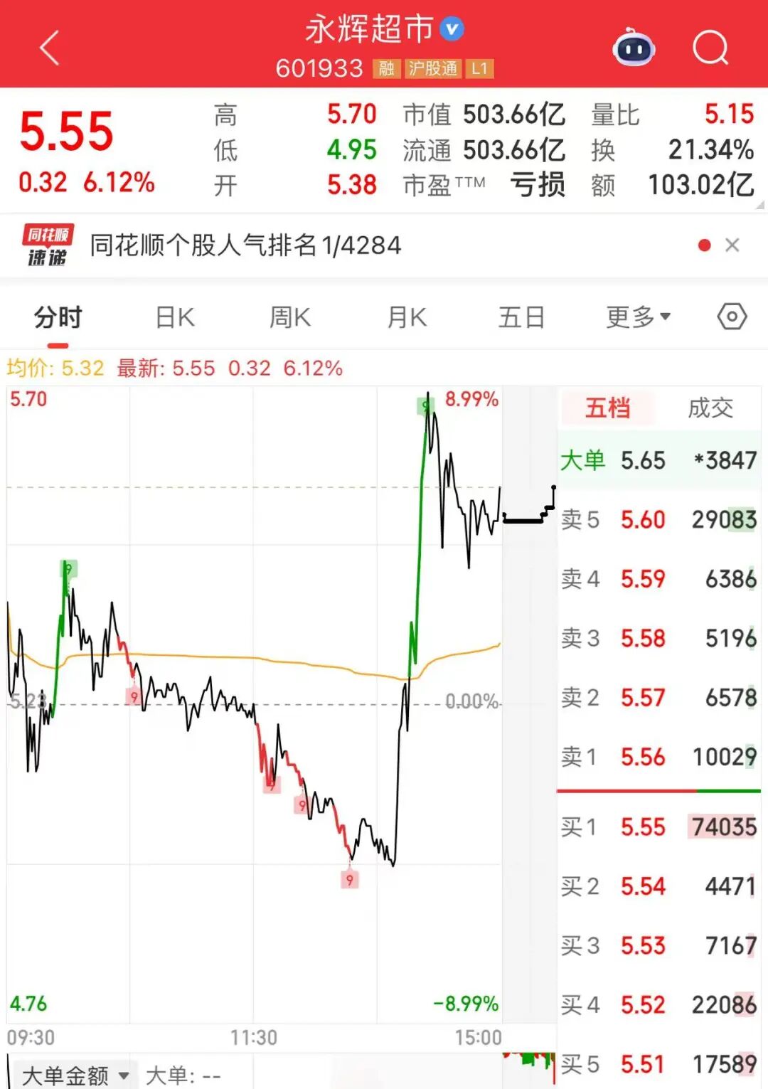 A股，尾盘异动！500亿龙头，再冲涨停