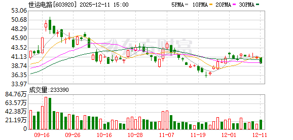 世运电路：公司已实现向全球头部互联网终端客户的数据中心供应光通讯网络连接器用高速PCB产品