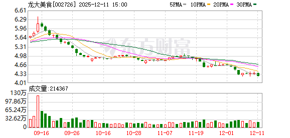 龙大美食：控股股东蓝润发展质押1.25亿股