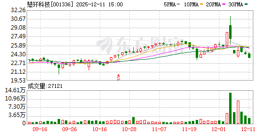 楚环科技：截至2025年11月20日公司股东人数为7962户