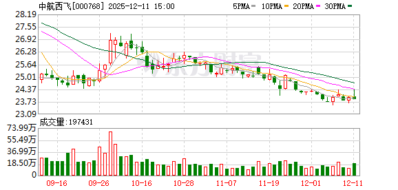 中航西飞：截至2025年12月10日股东人数为181993户