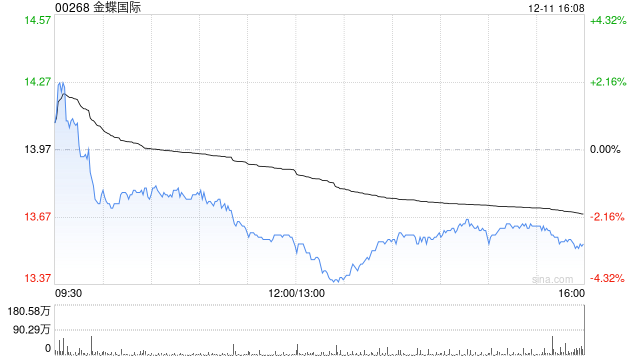 金蝶国际获小摩增持约623万股 每股作价约13.51港元