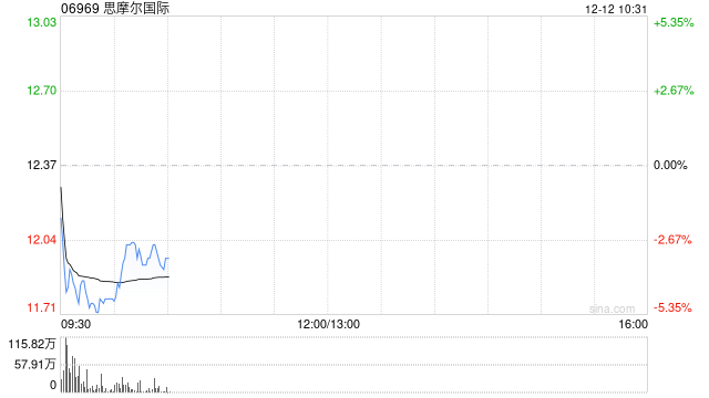 思摩尔国际：受托人就股份奖励计划购买合共814万股
