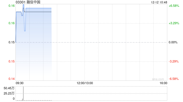 内房股早盘普涨 融信中国涨逾6%雅居乐集团涨逾3%