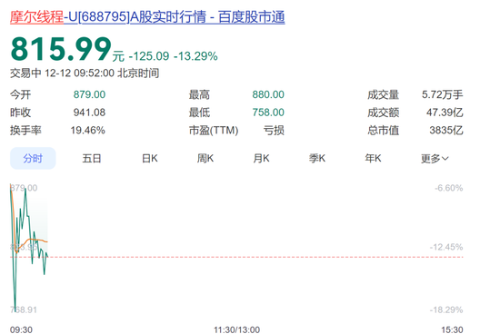 摩尔线程跌超13%！昨日发布紧急公告