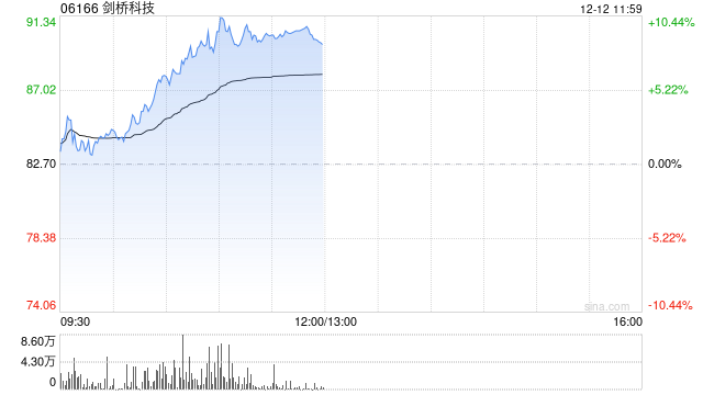 剑桥科技早盘涨逾9% 拟斥约1亿美元增资美国子公司CIG扩产