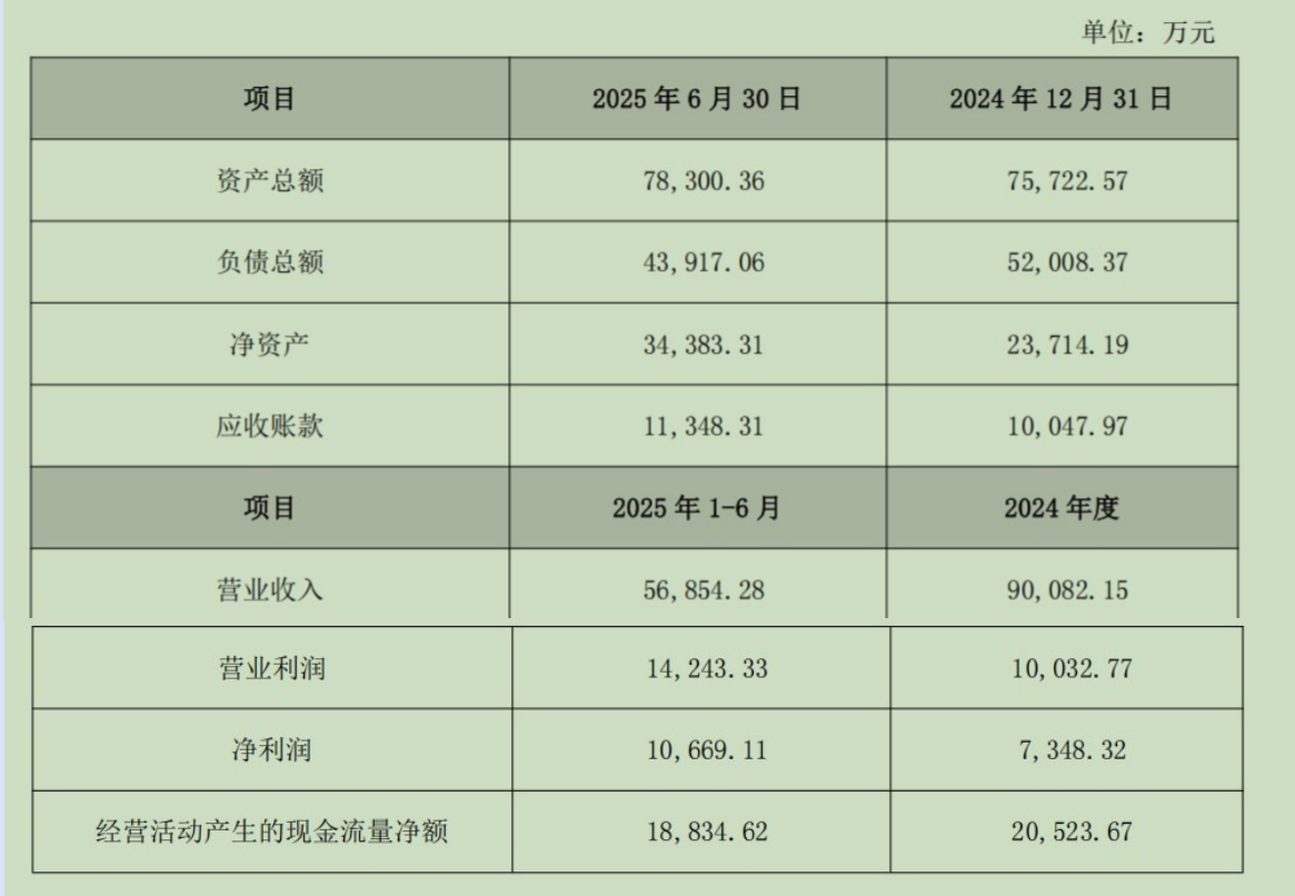 道恩股份近6亿“接下”SK旗下原料供应商	，是一笔好买卖吗？