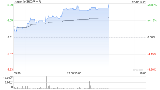 沛嘉医疗-B午前涨超7% TaurusTrio经导管主动脉瓣系统中国正式获批