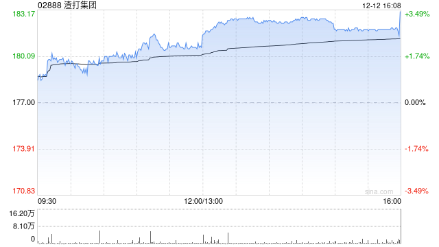 高盛：上调渣打集团目标价至203港元 升评级至 “买入”