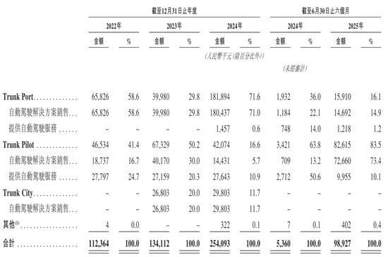年入2.5亿！自动驾驶卡车企业主线科技赴港IPO，李德毅院士任首席科学家