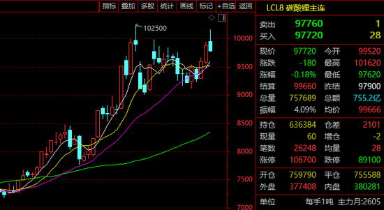 碳酸锂！盘中再突破10万元！
