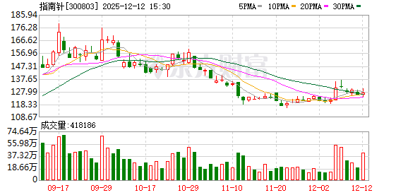 指南针发生2笔大宗交易 合计成交2348.74万元