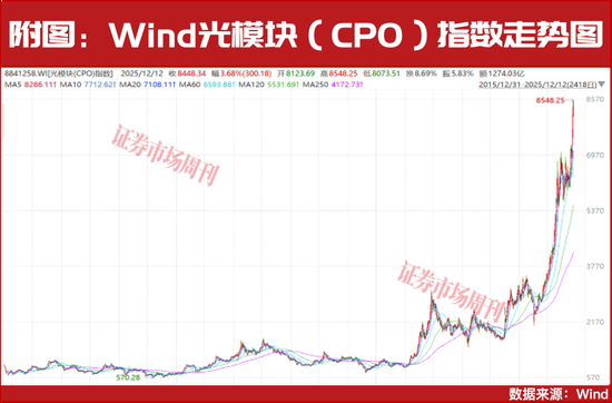 2026-2027年最强王者！巴菲特背书	，光模块概念将继续新高！