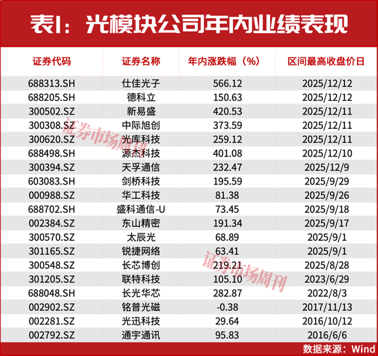 2026-2027年最强王者！巴菲特背书，光模块概念将继续新高！