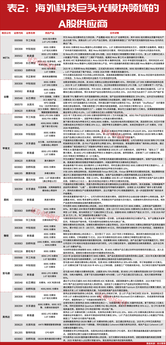 2026-2027年最强王者！巴菲特背书，光模块概念将继续新高！