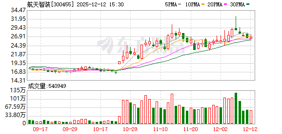 航天智装：公司多款宇航级芯片已推向市场应用多年