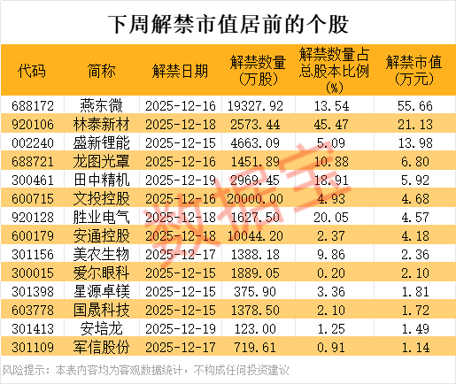 锂电大消息	，出口政策调整，概念股曝光！下周解禁市值超130亿元，这3股压力大