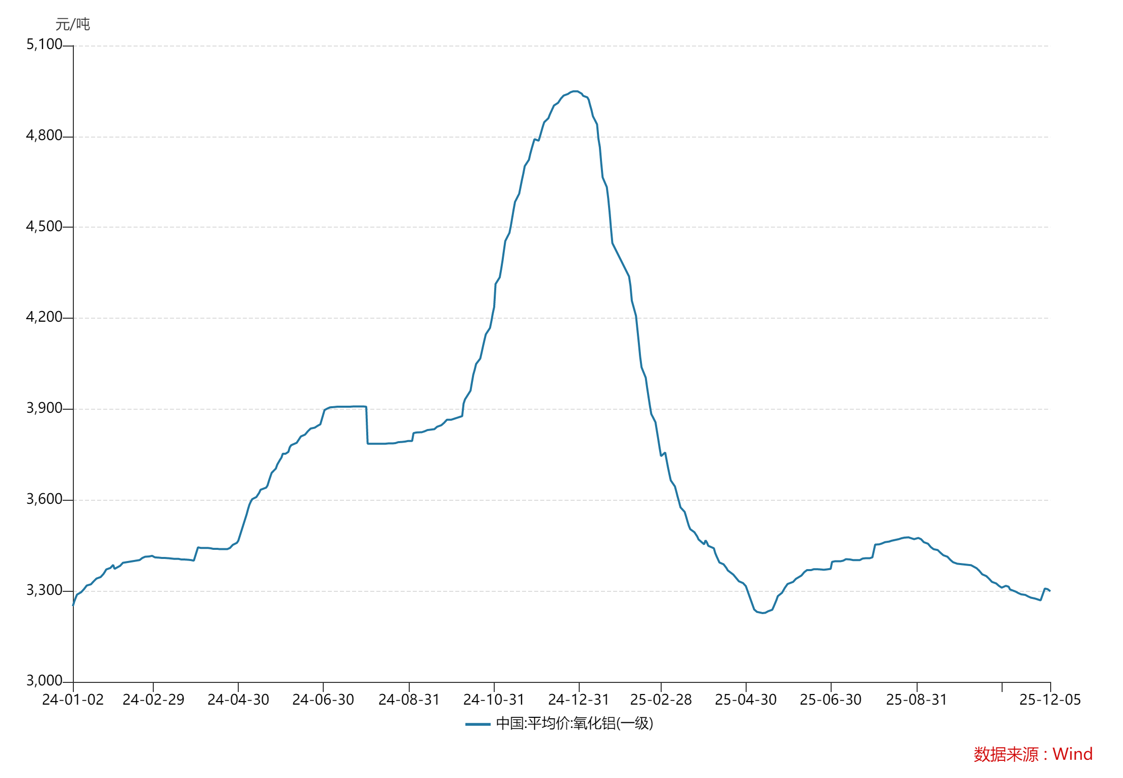 财说丨营收利润双增难掩隐忧，天山铝业高估值下的周期困惑