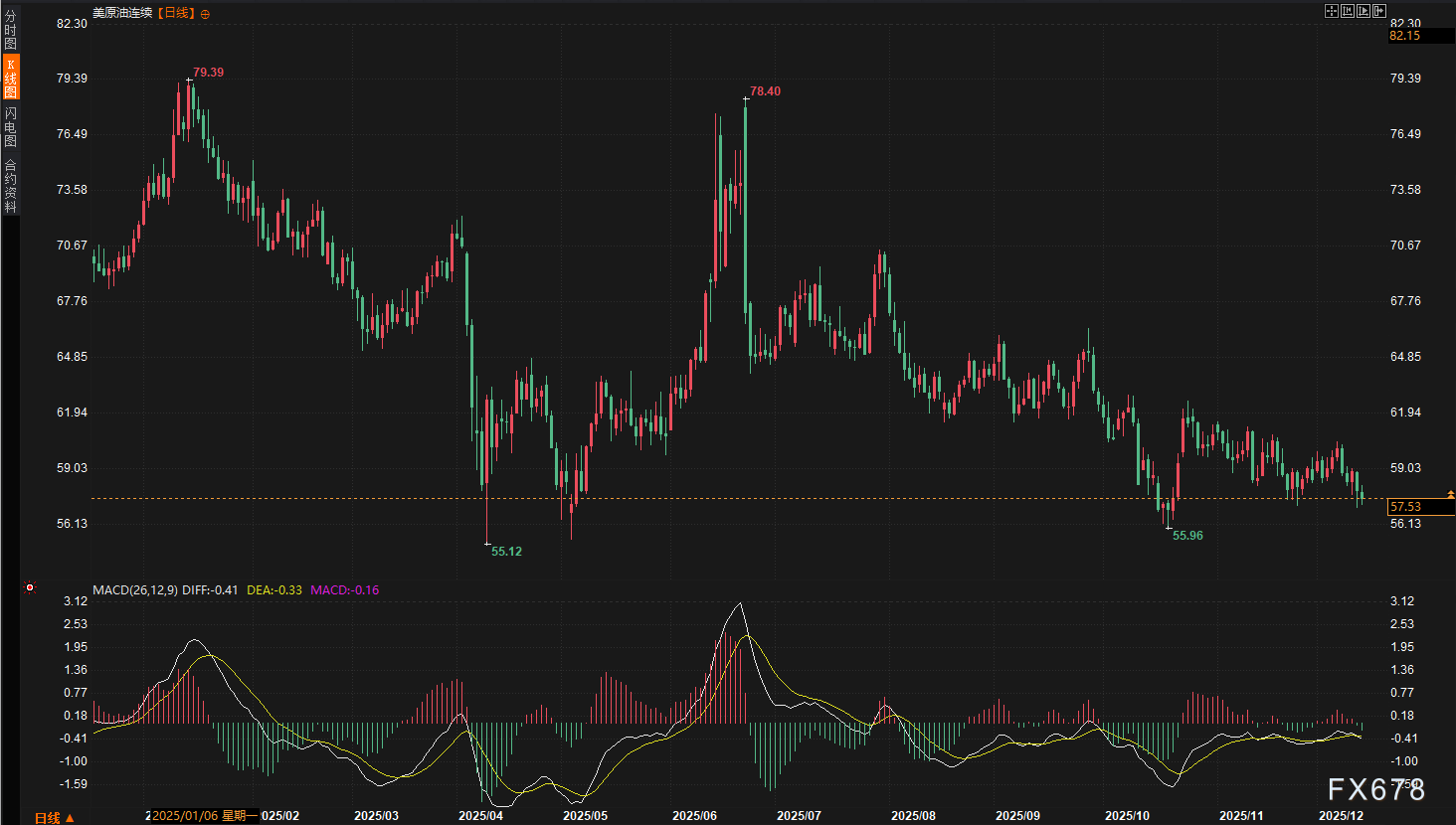 油价上演“地缘惊魂”一日游，4%周跌幅揭示空头主战场