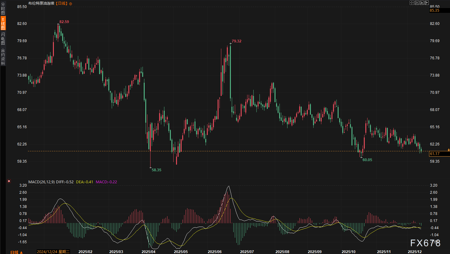 油价上演“地缘惊魂”一日游，4%周跌幅揭示空头主战场