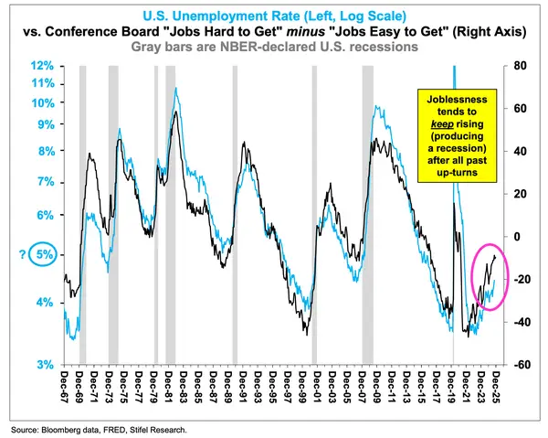 美股明年能否接着“狂欢”？知名投行：若经济衰退来袭	，或迅速暴跌20%！