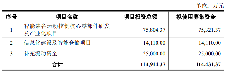 雷赛智能拟募资11.44亿扩产“补血”！净利“原地踏步”，应收账款悬顶暗藏风险