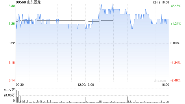 山东墨龙获控股股东墨龙控股解除质押2500万股及质押1000万股A股