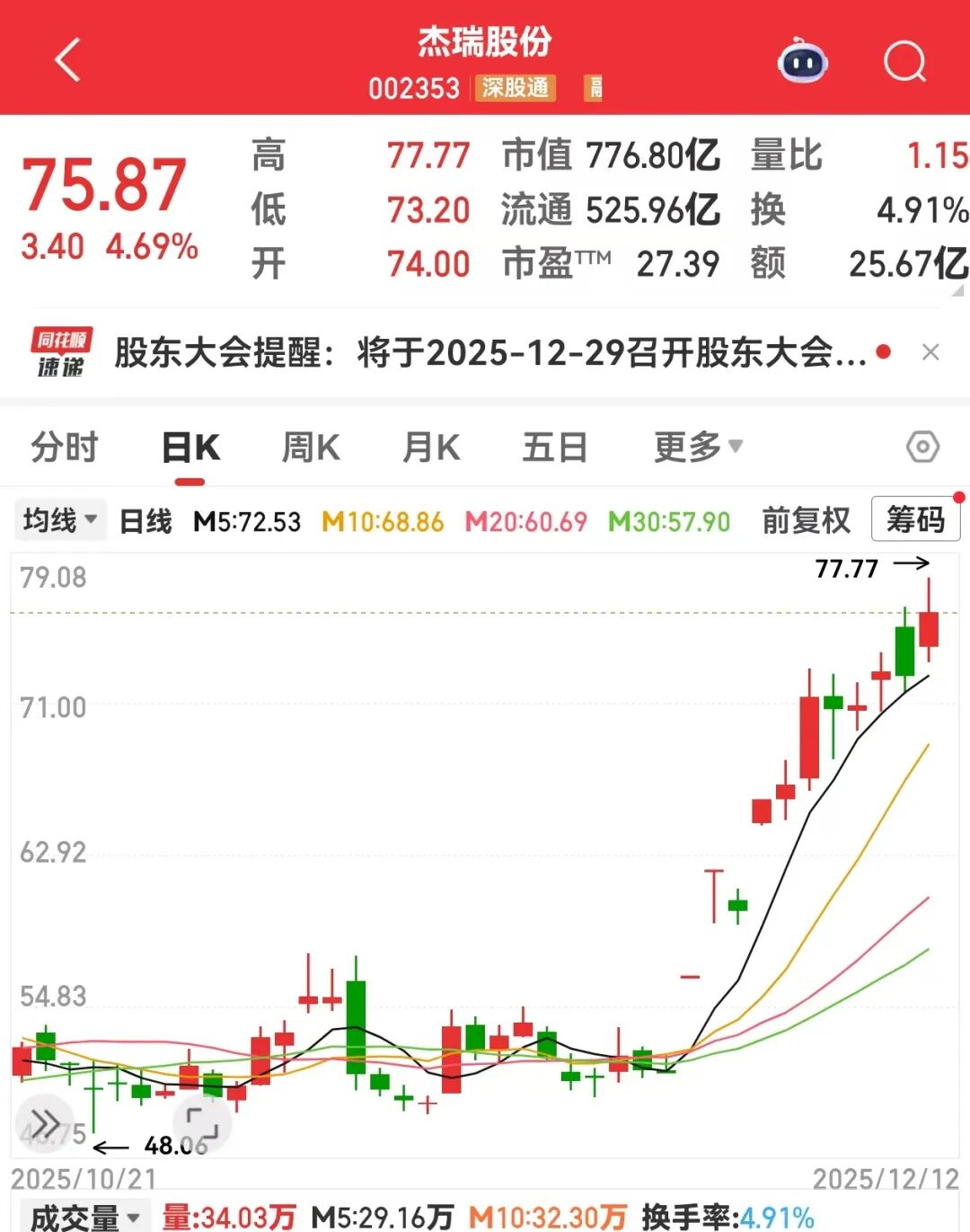 又一个赛道爆火，5只概念股同一天创新高！002353接连斩获大订单，机构高频调研的是它们
