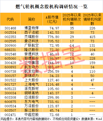 又一个赛道爆火，5只概念股同一天创新高！002353接连斩获大订单	，机构高频调研的是它们