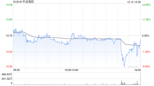 中远海控于12月12日斥资6086.05万港元回购446.1万股