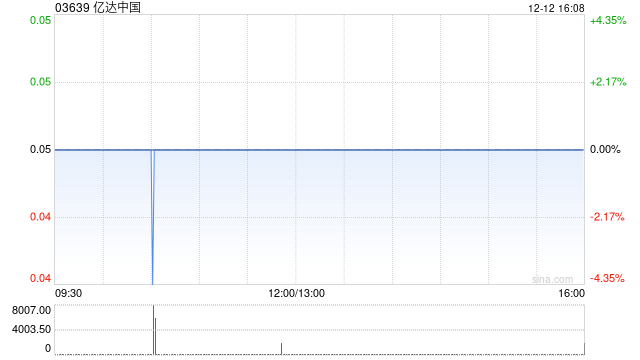 亿达中国前11个月合约销售金额约为6.81亿元 同比减少23.22%
