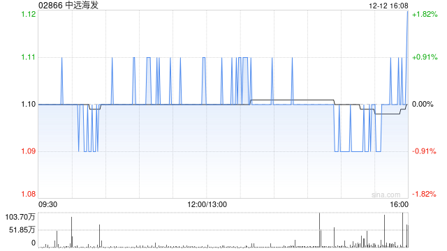 中远海发于12月12日斥资123.85万元回购50万股A股