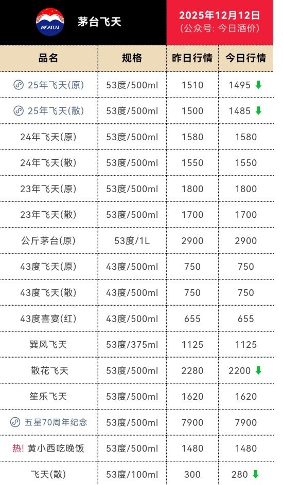 茅台不再“飞天”跌破1499元 商家：卖一瓶赔一瓶