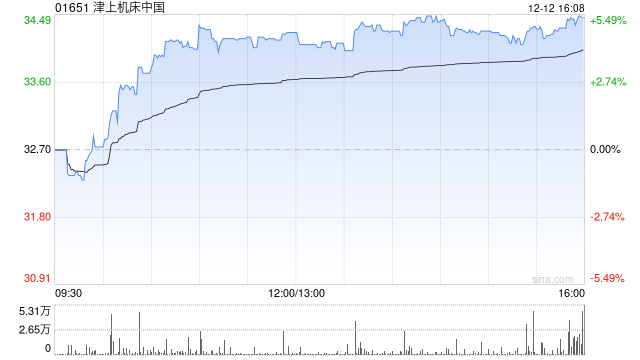 津上机床中国于12月12日斥资344.05万港元回购10万股