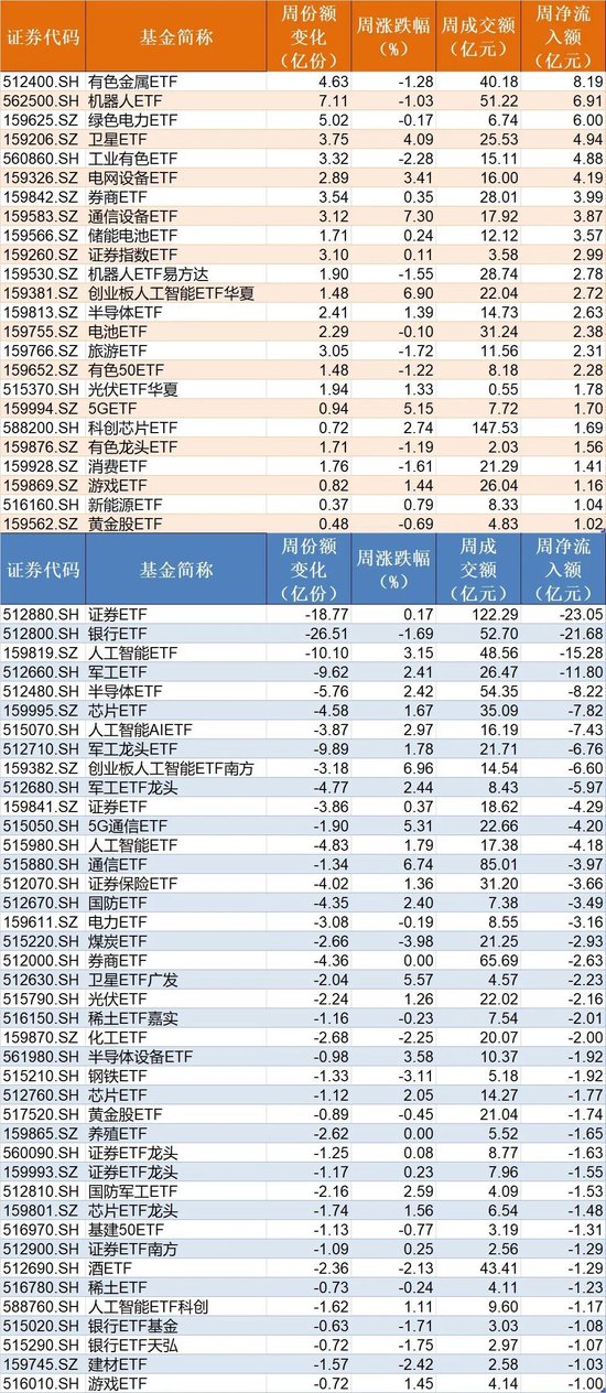 晕了晕了！机构大手笔调仓，近百亿资金借道ETF涌入这个板块