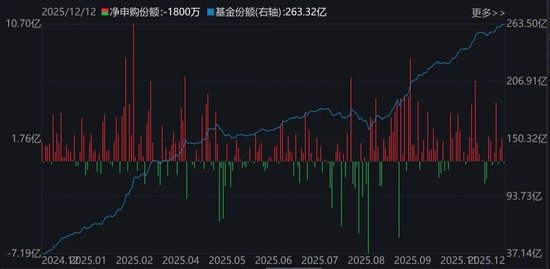 晕了晕了！机构大手笔调仓，近百亿资金借道ETF涌入这个板块
