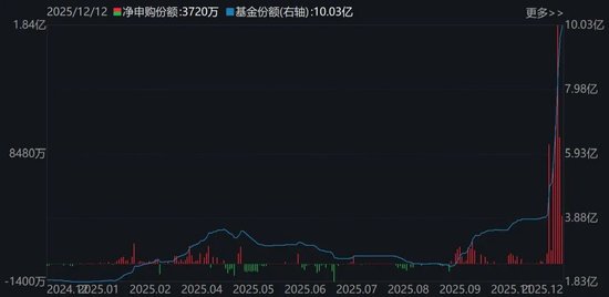 晕了晕了！机构大手笔调仓，近百亿资金借道ETF涌入这个板块
